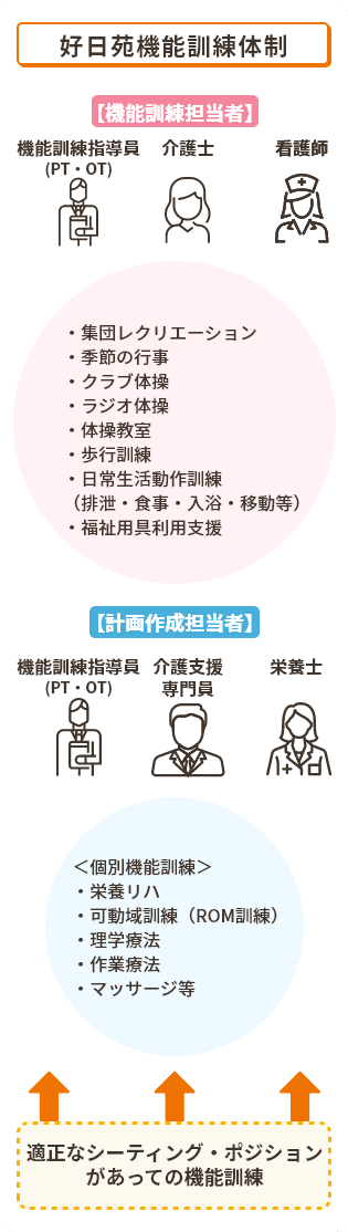 好日苑機能訓練体制